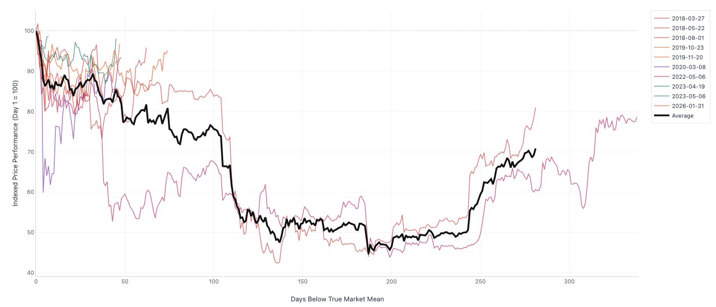 Bitcoin bull run ‘still too early’ to call as demand lags exiting capital: Analyst image 0