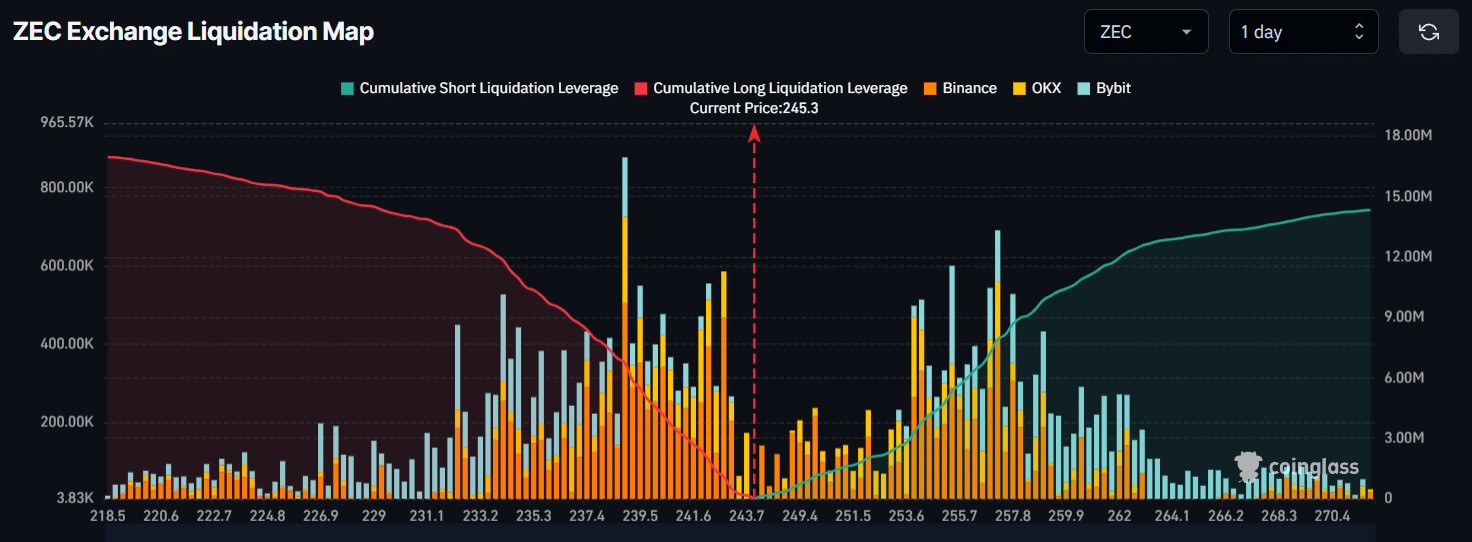 Giá Zcash tăng 3% nhưng biểu đồ cảnh báo nguy cơ sụp 20% image 1