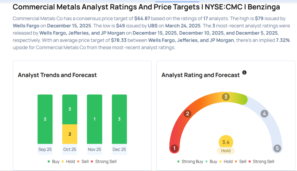 Commercial Metals Expected To Announce Increased Q1 Profits; Top Analysts Update Projections Before Earnings Announcement