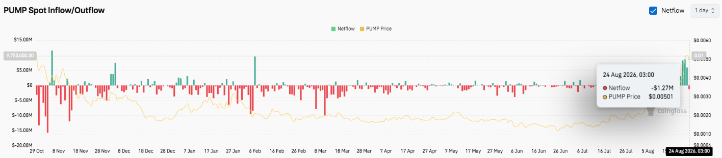 Pump.fun Price Prediction: PUMP Targets $0.006 as Open Interest Hits Record High image 2