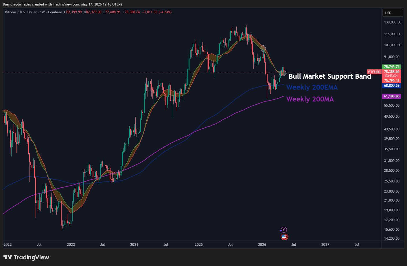 BTC price ‘bull trap’ at $76.5K? Five things to know in Bitcoin this week image 1
