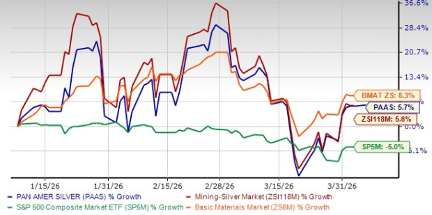 PAAS Surpasses Sector Performance Over Last 3 Months: Is It the Right Time to Invest?