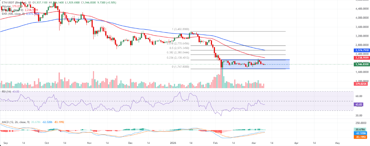 Dự đoán giá TOP 3 tiền điện tử: BTC, ETH và XRP suy yếu khi phe gấu nắm quyền chủ động