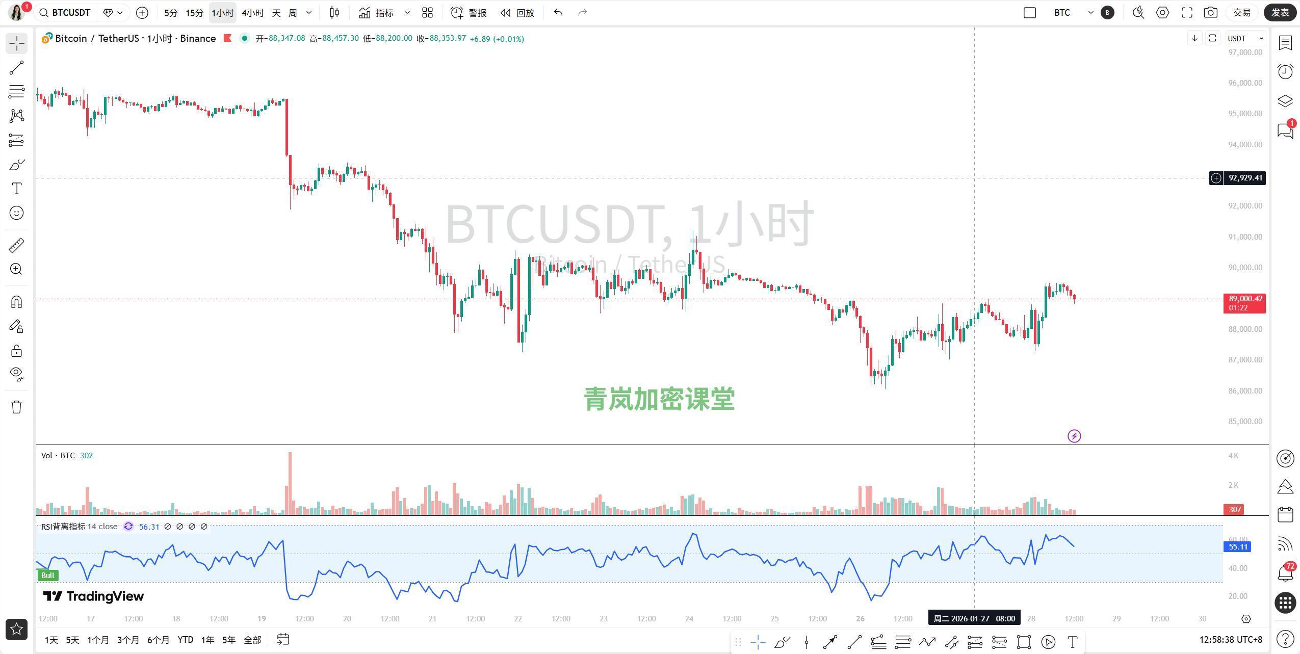 青岚加密课堂：1月28日 BTC 行情解读