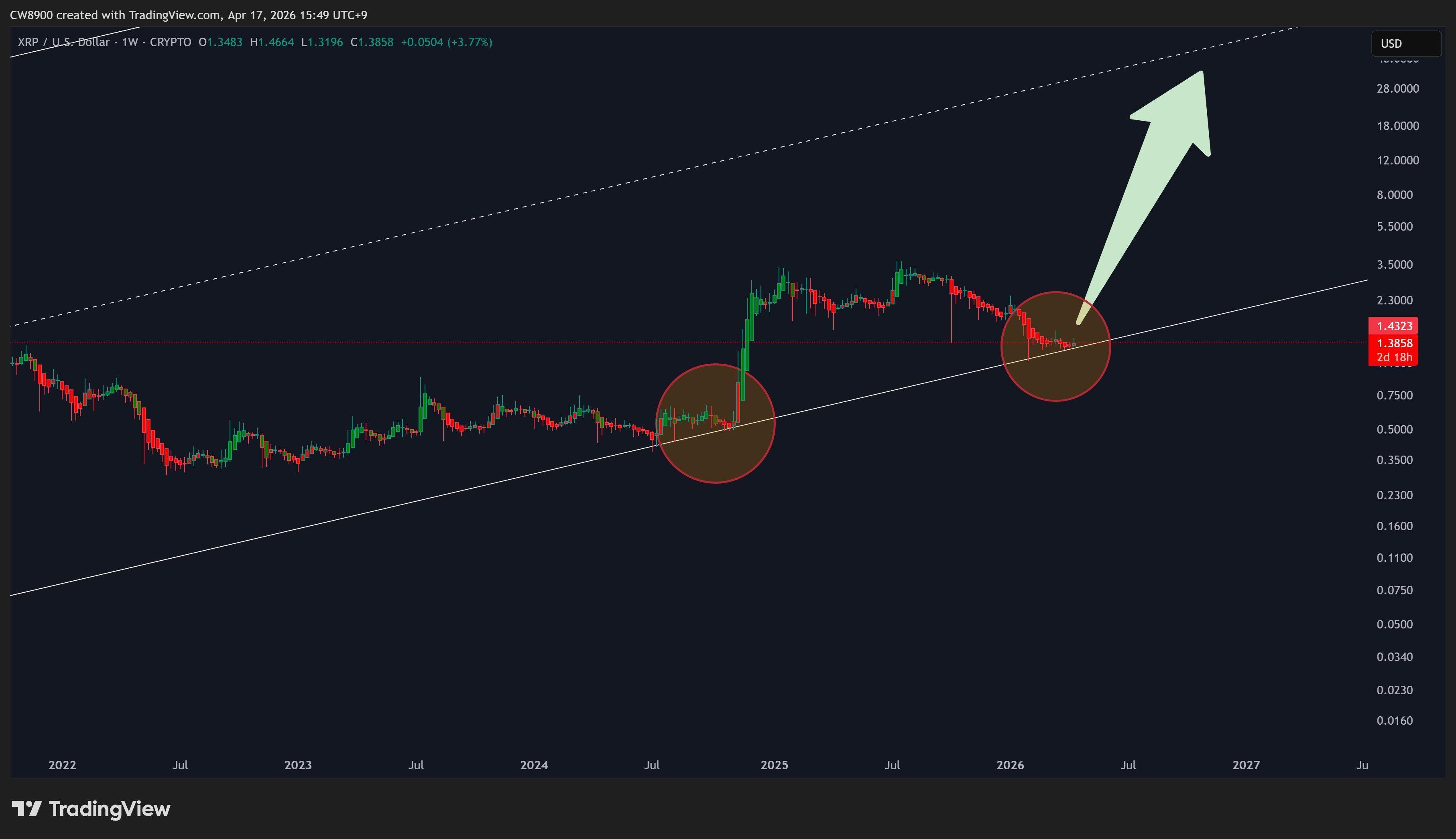 Bullish Heikin Ashi Candles Have Emerged on XRP Weekly Chart image 2