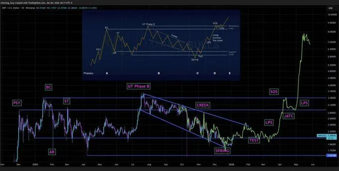 XRP Set for $5–$10 Surge in 2026: Wyckoff Pattern Signals Upside image 1
