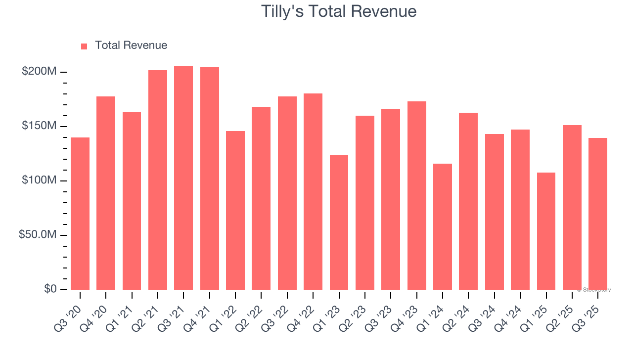 Tilly's (TLYS) To Report Earnings Tomorrow: Here Is What To Expect