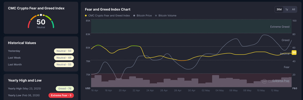 Crypto Overview: Bitcoin wavers around $80,000 – Hyperliquid and Flare rally