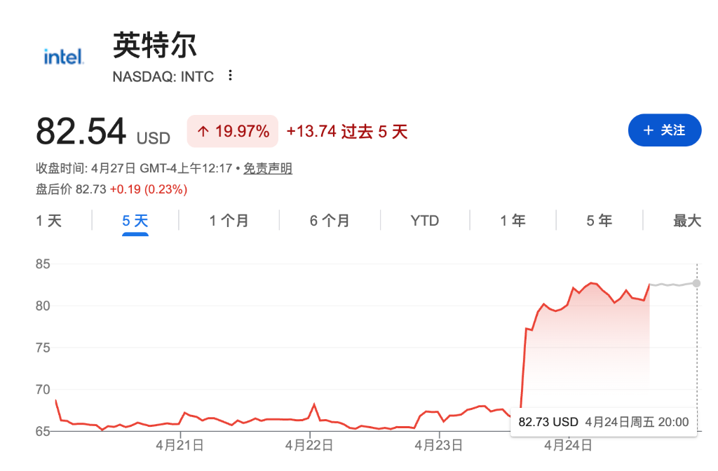 Due anni fa era una "questione di sopravvivenza", oggi il prezzo delle azioni Intel ha raggiunto un nuovo massimo storico: cosa ha fatto di giusto Chen Liwu?