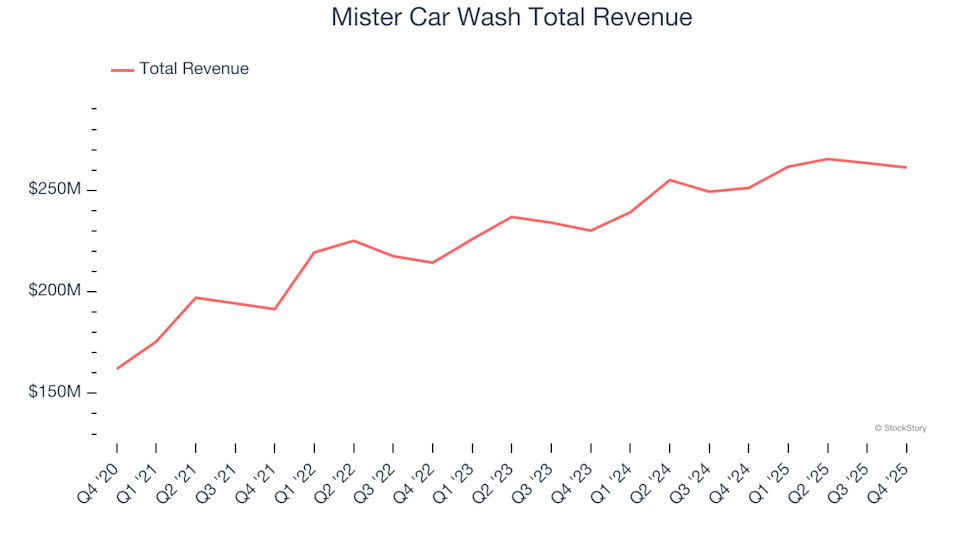 Spotting Top Performers: Mister Car Wash (NASDAQ:MCW) and Specialized Consumer Services Stocks in the Consumer Discretionary Sector for Q4