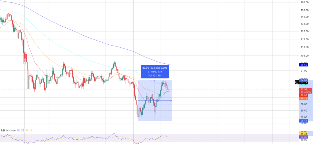 Solana Flashes Fresh Buy Signal, One Massive Resistance Stands Before a Huge Rally to $100–$127 image 2