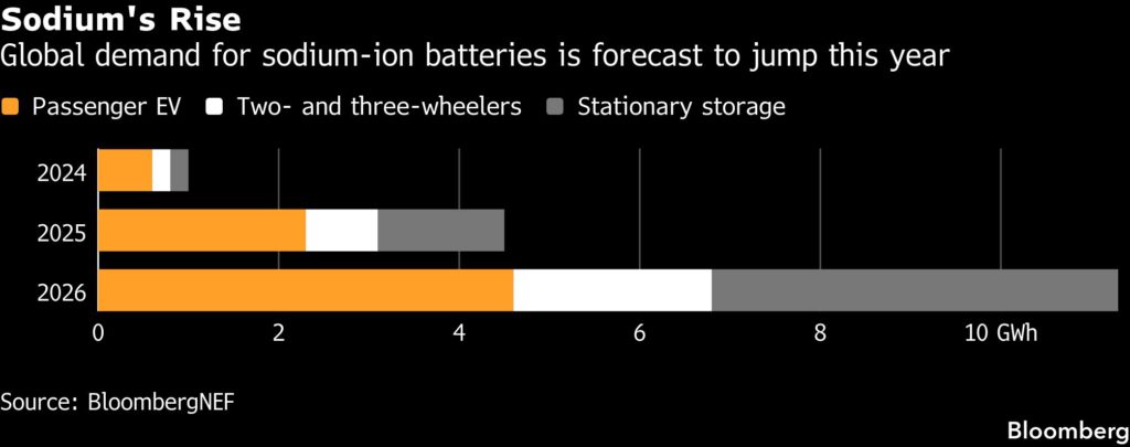 Laps of icy roads in China show sodium batteries making an EV breakthrough