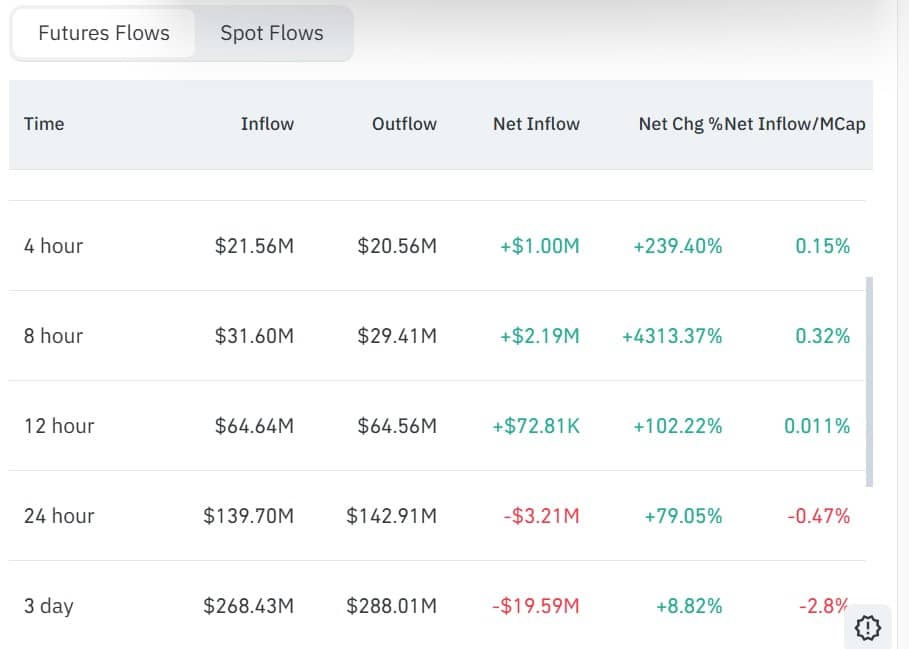 PUMPが80％下落し法的問題に直面する中、Pump.funは生き残れるか？