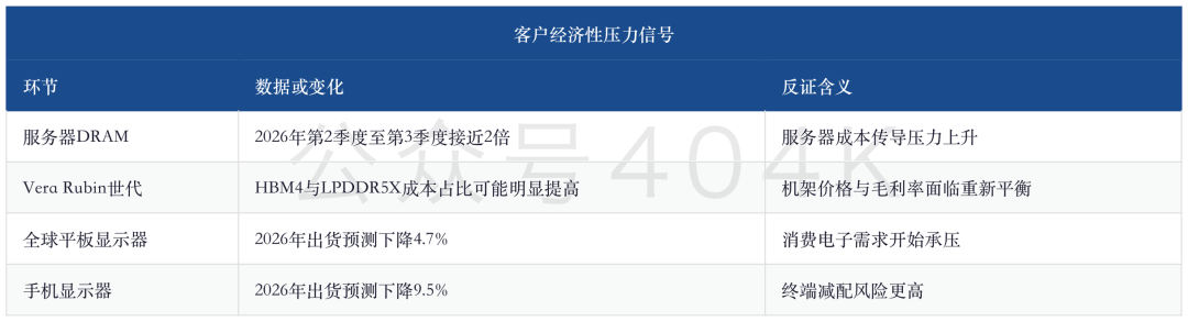 存储周报 — 锁量升温：HBM长协拉长能见度，NAND扩产与终端成本检验成色 image 2