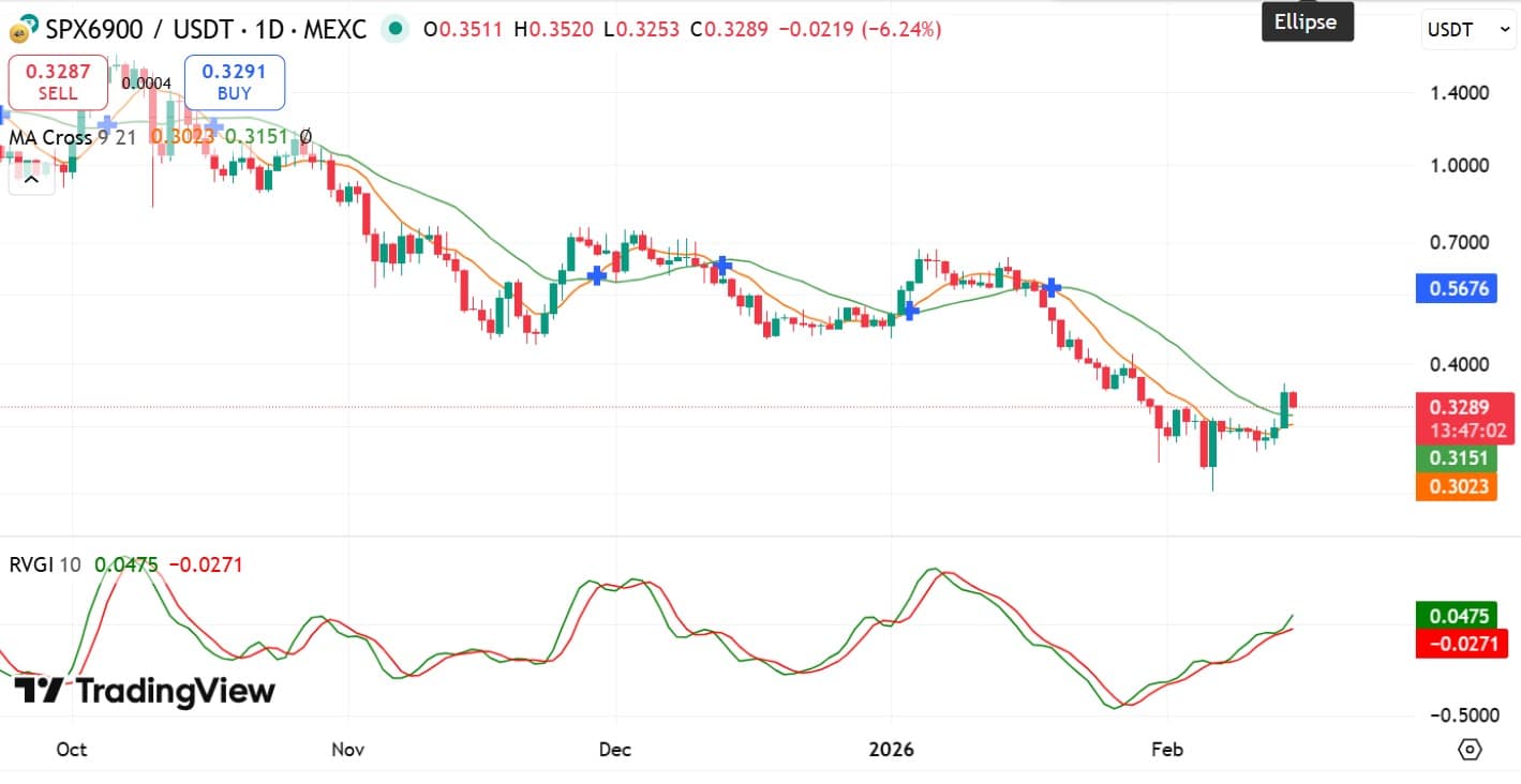 SPX6900: Is $0.56 within reach for SPX? Assessing key levels image 3