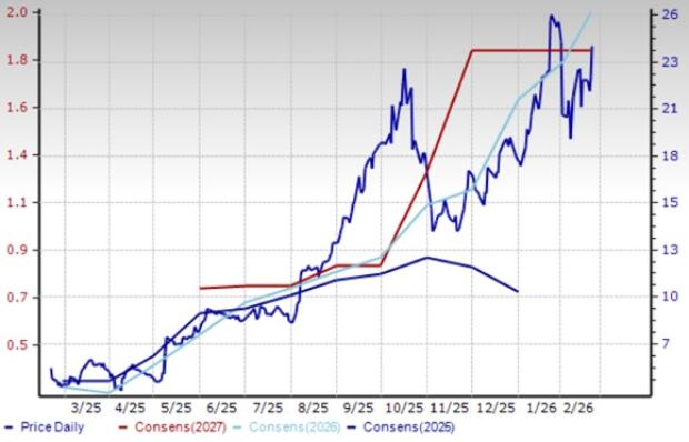 4 Non-Ferrous Metal Mining Stocks to Watch From a Prospering Industry image 3