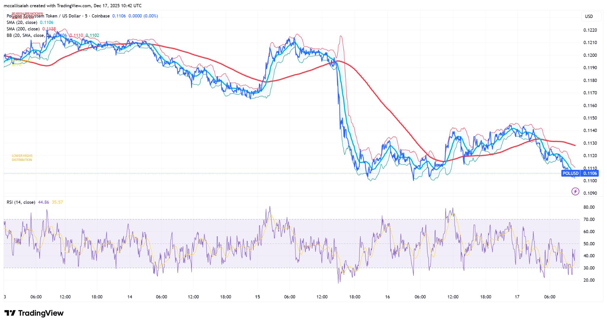 El volumen de operaciones de la criptomoneda Polygon se disparó al nivel más alto desde 2021, pero el precio sigue cayendo.