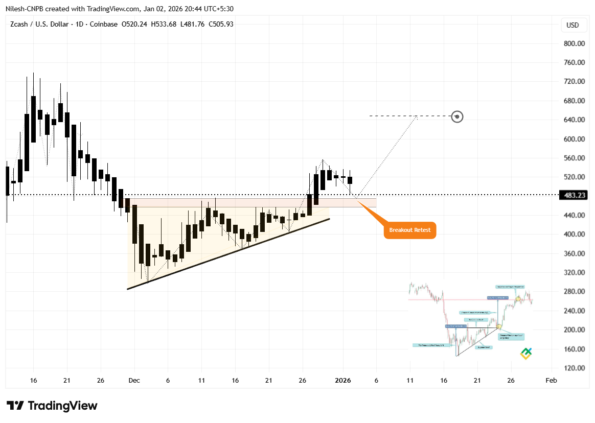 Zcash (ZEC) Dips To Retest Key Bullish Breakout – Will It Bounce Back? image 1