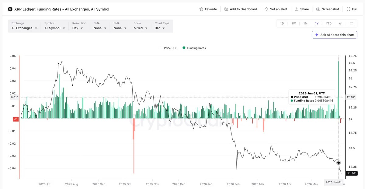 One Record Funding Spike Sent XRP Price Tumbling, but Dip Buying Surged 610%
