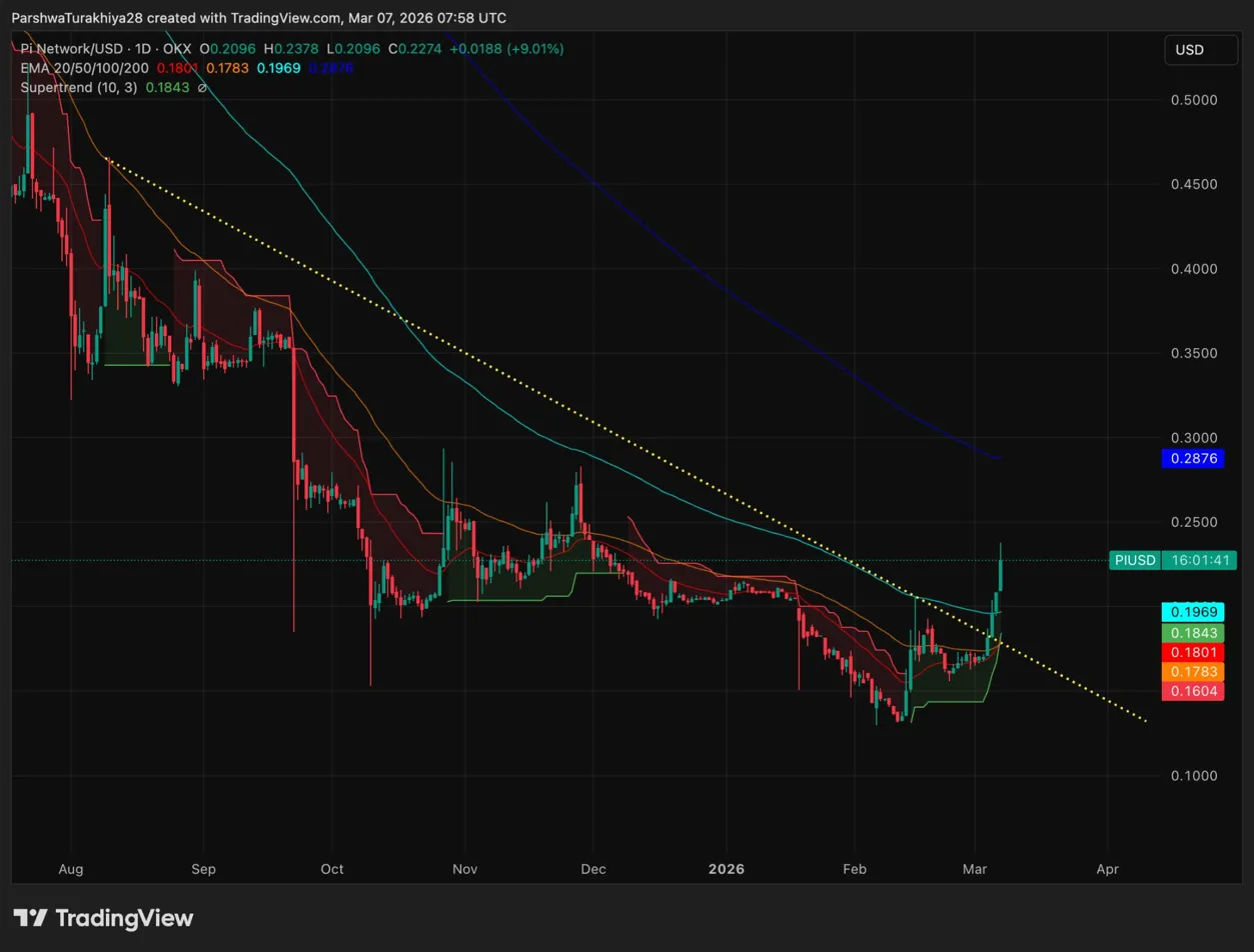 Pi Network Price Prediction: V20.2 Upgrade Sparks Break Above $0.23 Trendline