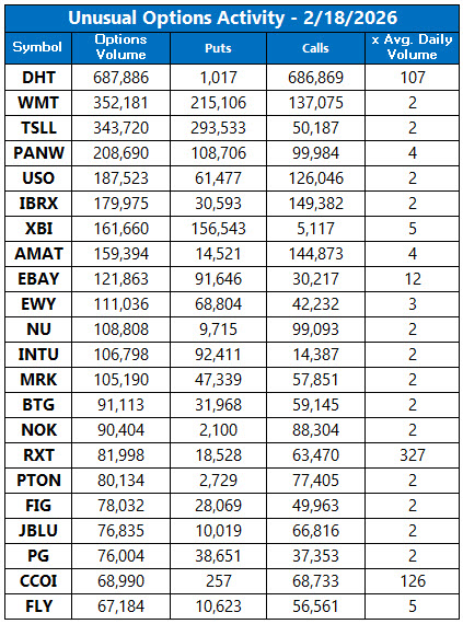 Dow, Nasdaq Tack on Triple Digits as Tech Stocks Bounce image 3