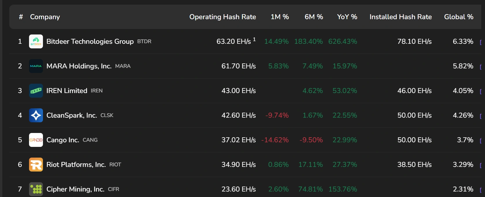 Bitdeer dismisses concerns over BTC sales, commits to BTC growing hash rate
