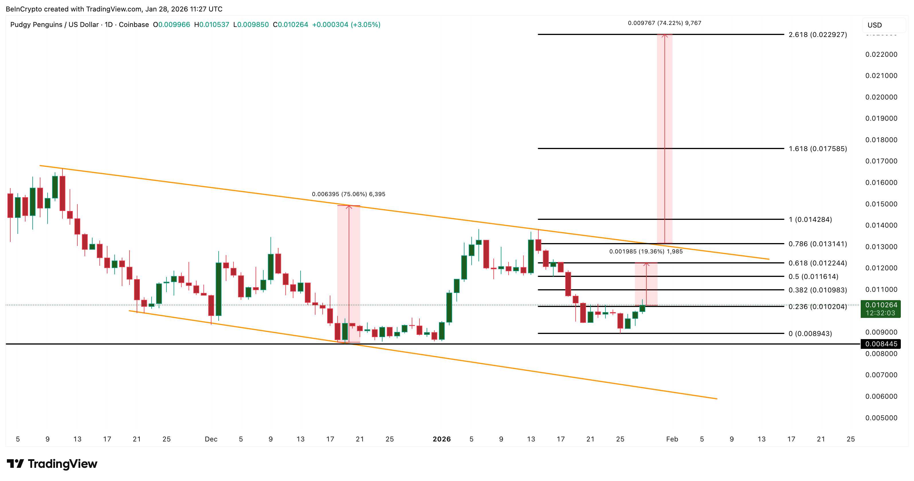 PENGU Price Surges Despite 95% Sentiment Drop — Is A Reversal Still In Play? image 6