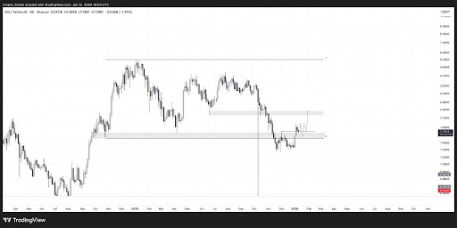 SUI Reclaims Key Support With Strength — Is $2.35 The Next Target? image 2
