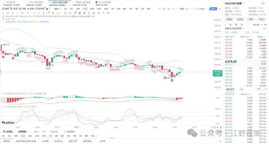 江野观策|黄金连跌三日定调宏观转向,4 小时顶部结构确立,今日阴跌反弹只做空 image 2