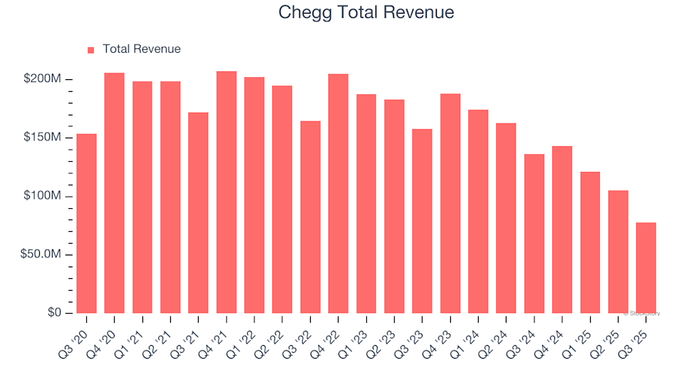 Chegg (CHGG) Set to Announce Earnings Tomorrow: What You Should Know image