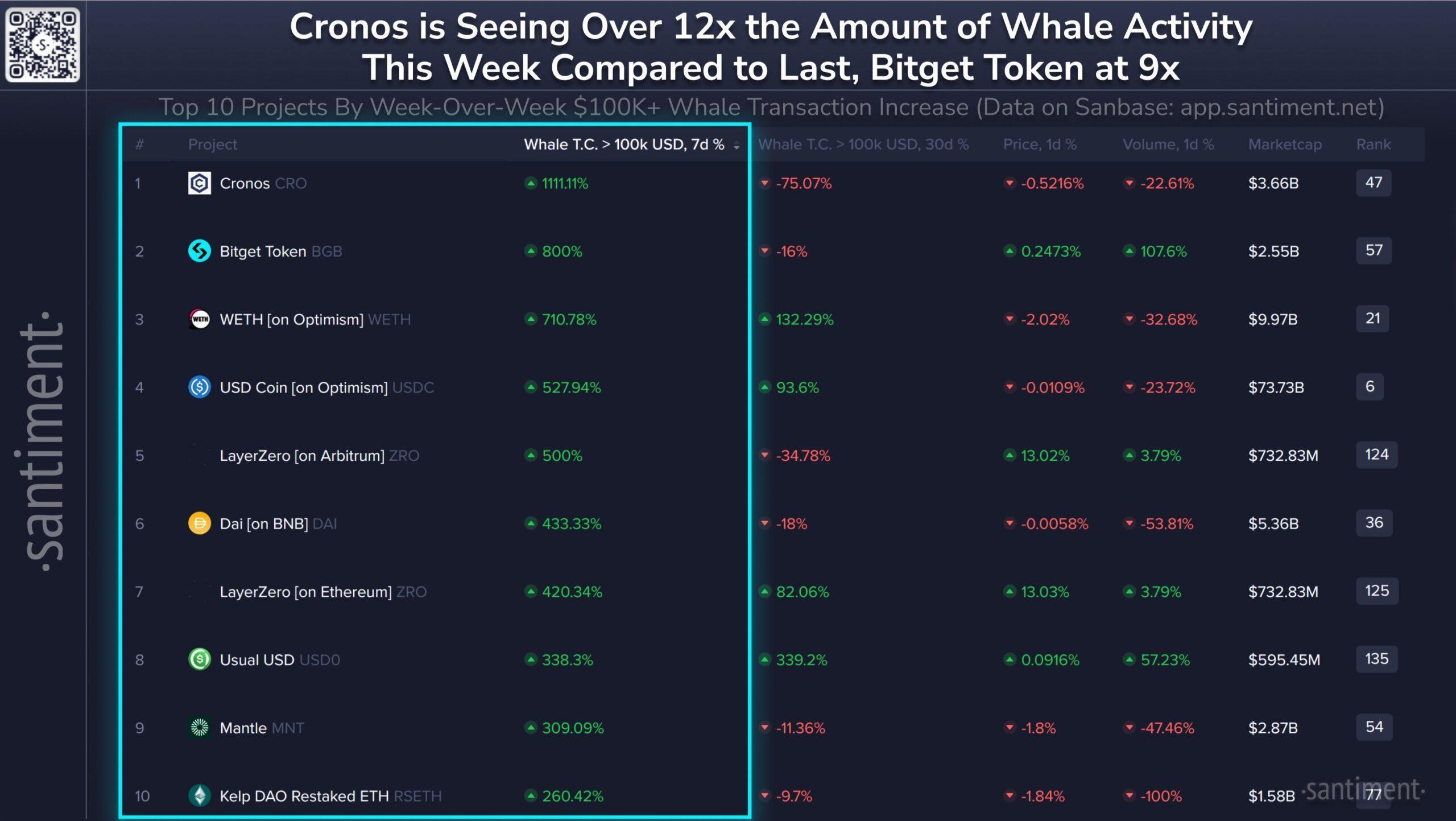 Cronos Sees Huge Increase in Whale Activity — What Could Come Next for $CRO? image 0