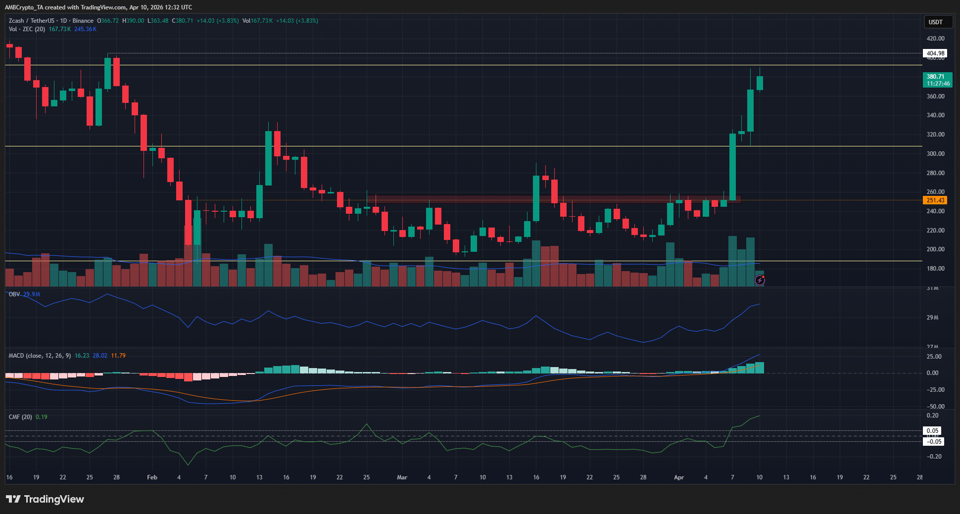 Zcash bứt phá mạnh mẽ: Liệu ZEC có thể chinh phục mốc 400 USD?