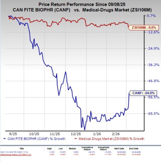 CANF Shares Jump 20% Following Encouraging Mid-Phase Results in Pancreatic Cancer Study image