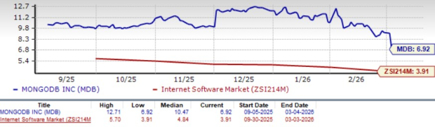 MongoDB Valuation Chart