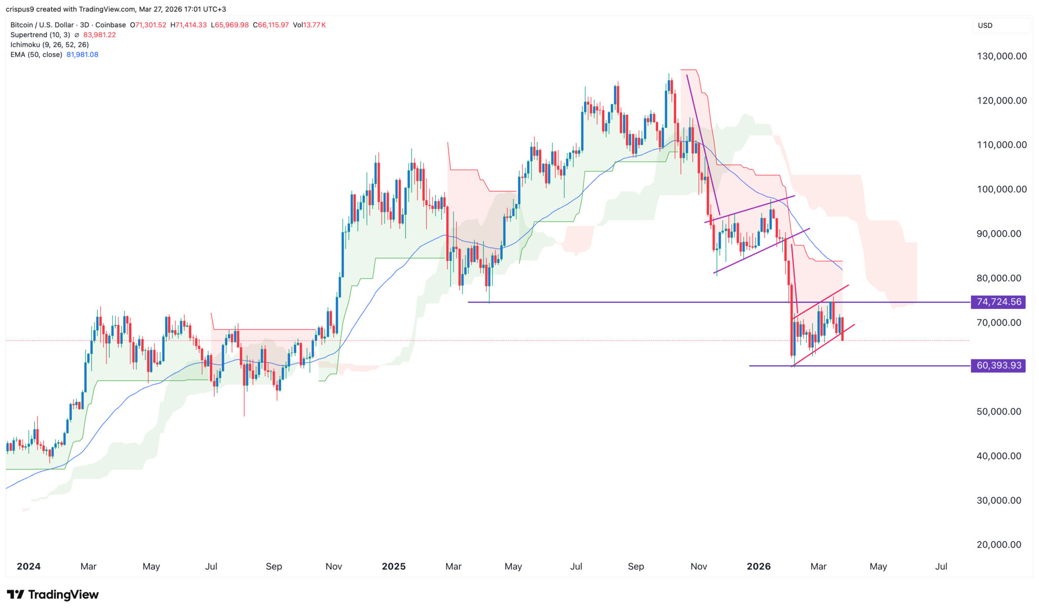  Hier sind die Gründe, warum die Kryptowährungen heute fallen und warum sich der Einbruch noch verschärfen könnte 
