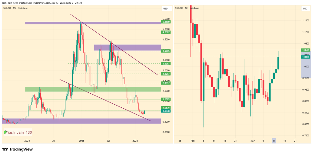 SUI Price Hits $1.05 as Resistance Test Could Ignite Rally Toward $2 image 0