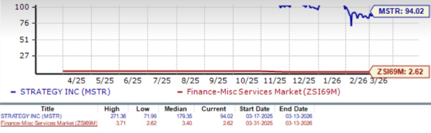 MSTR Valuation Chart