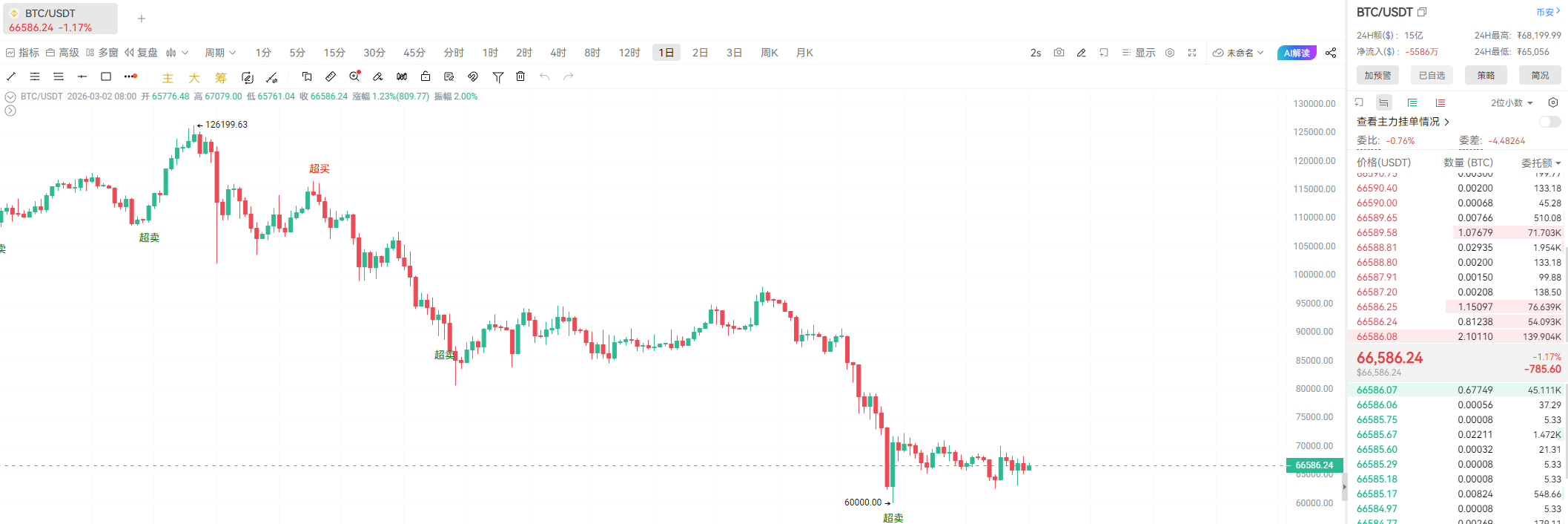 当炸弹落下，黄金暴涨：比特币却为何先崩为敬？ image 3