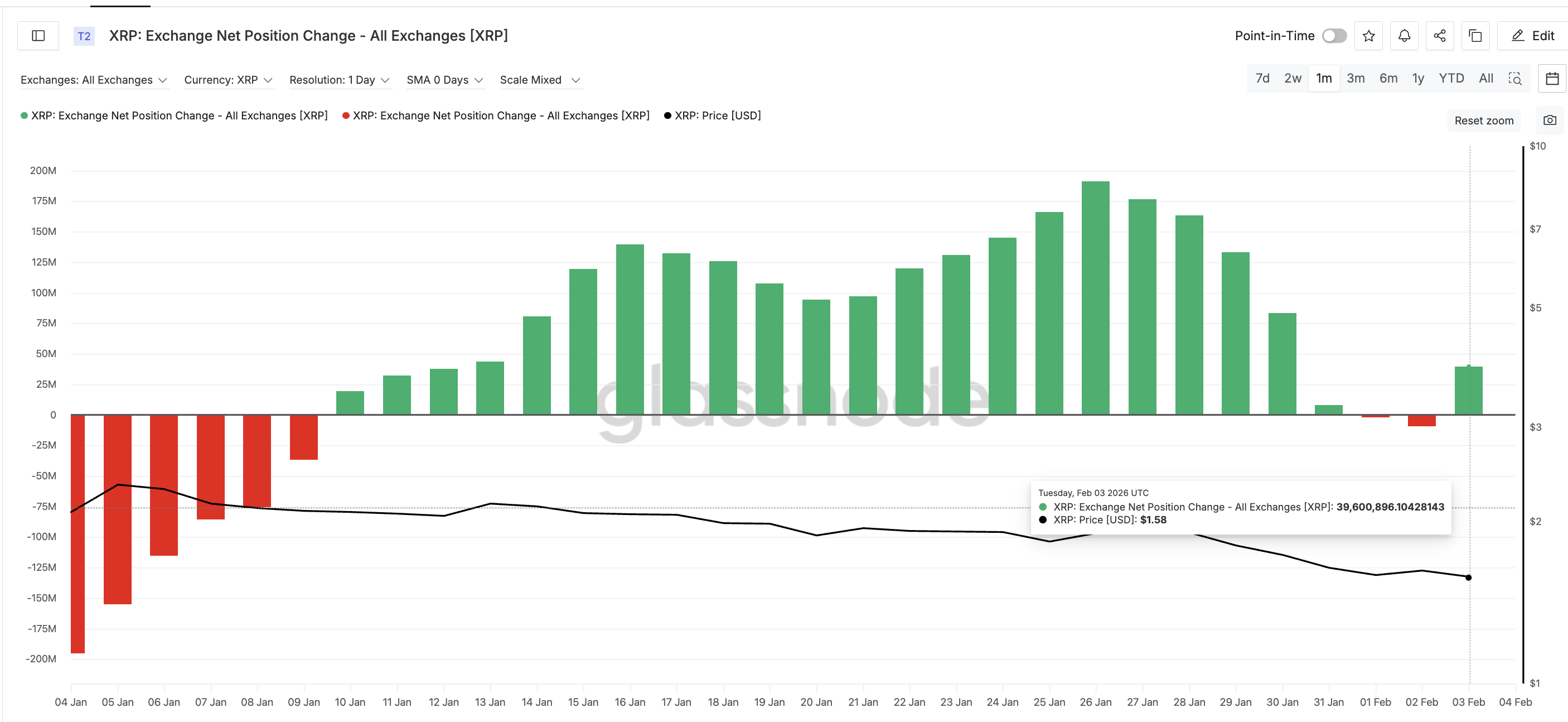 How a Bearish XRP Price Metric Is Now Fueling Bullish Hopes — $1.70 Reclaim Possible? image 3