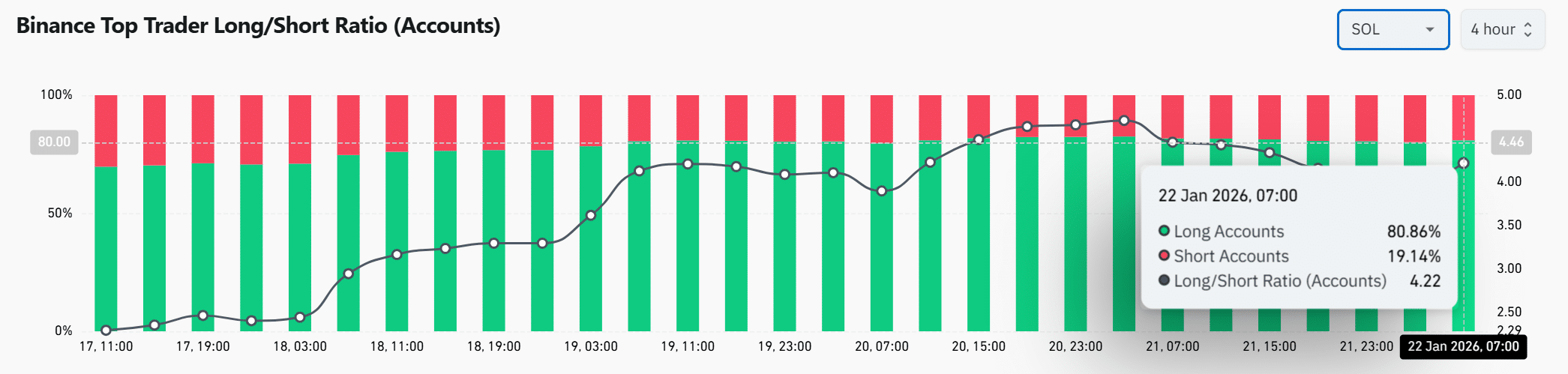 Solana absorbe la venta de 98K SOL: por qué el precio se niega a romper image 2