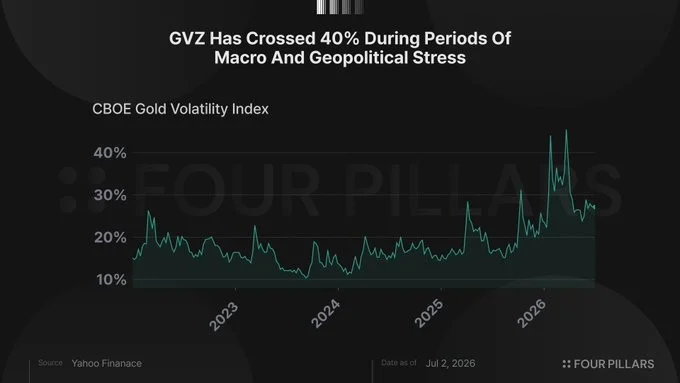 卖出看涨期权：链上协议尝试将黄金实现年化 4-14% image 10