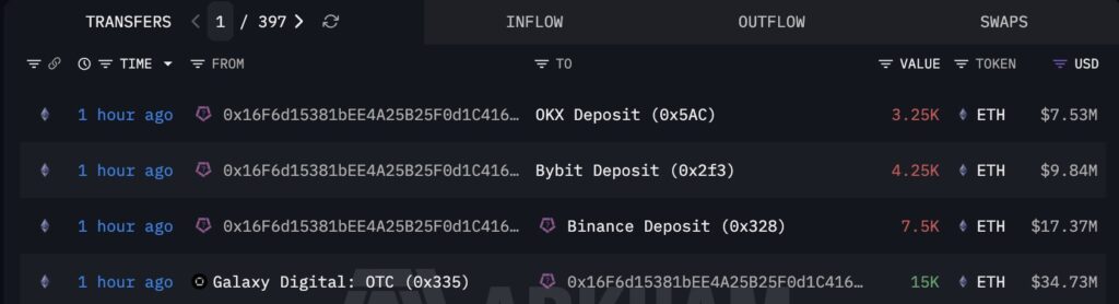 أخبار الإيثيريوم شركة Galaxy Digital تودع 35 مليون دولار من الإيثريوم بعد رهان Bitmine بقيمة 236 مليون دولار