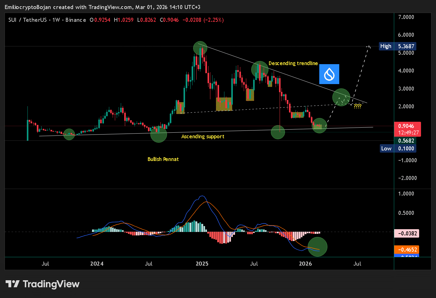 SUI compresses below $1.30, but $2.55 breakout is still possible – How? image 1
