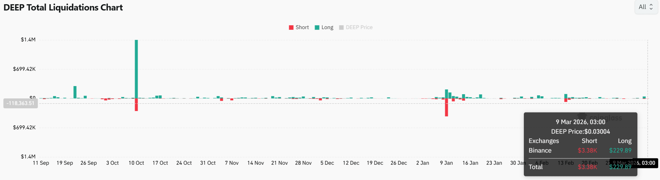 DEEP: $0.033 resistance is back in focus – But shorts pose a problem image 2