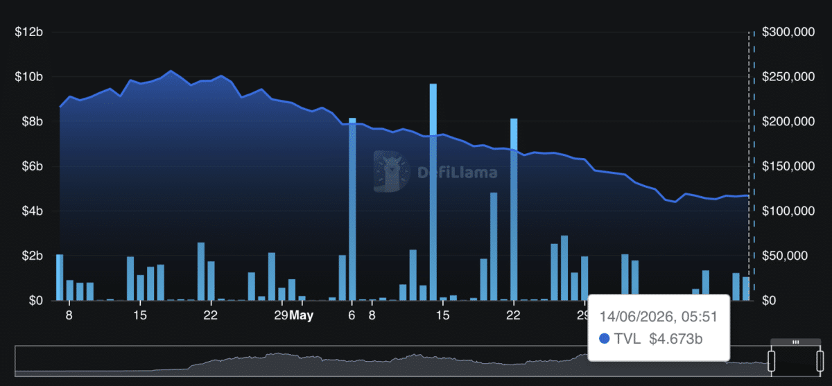 Decoding EIGEN’s 14% rally as EigenCloud TVL jumps $291mln image 2