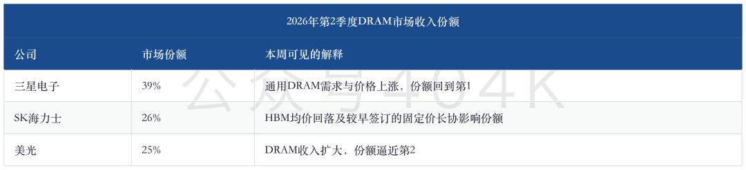 存储周报 — 锁量升温：HBM长协拉长能见度，NAND扩产与终端成本检验成色 image 6