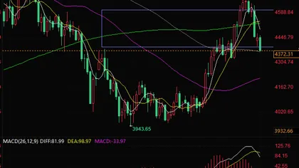 Probability of Rate Hike Rises to 66.4%, Gold Price Overshoots, Market Begins to Experience Cash Shortage