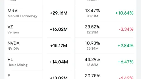 Daily short sale tracking: Coeur Mining's short volume increased by 63 million, with a short sale ratio of 39%
