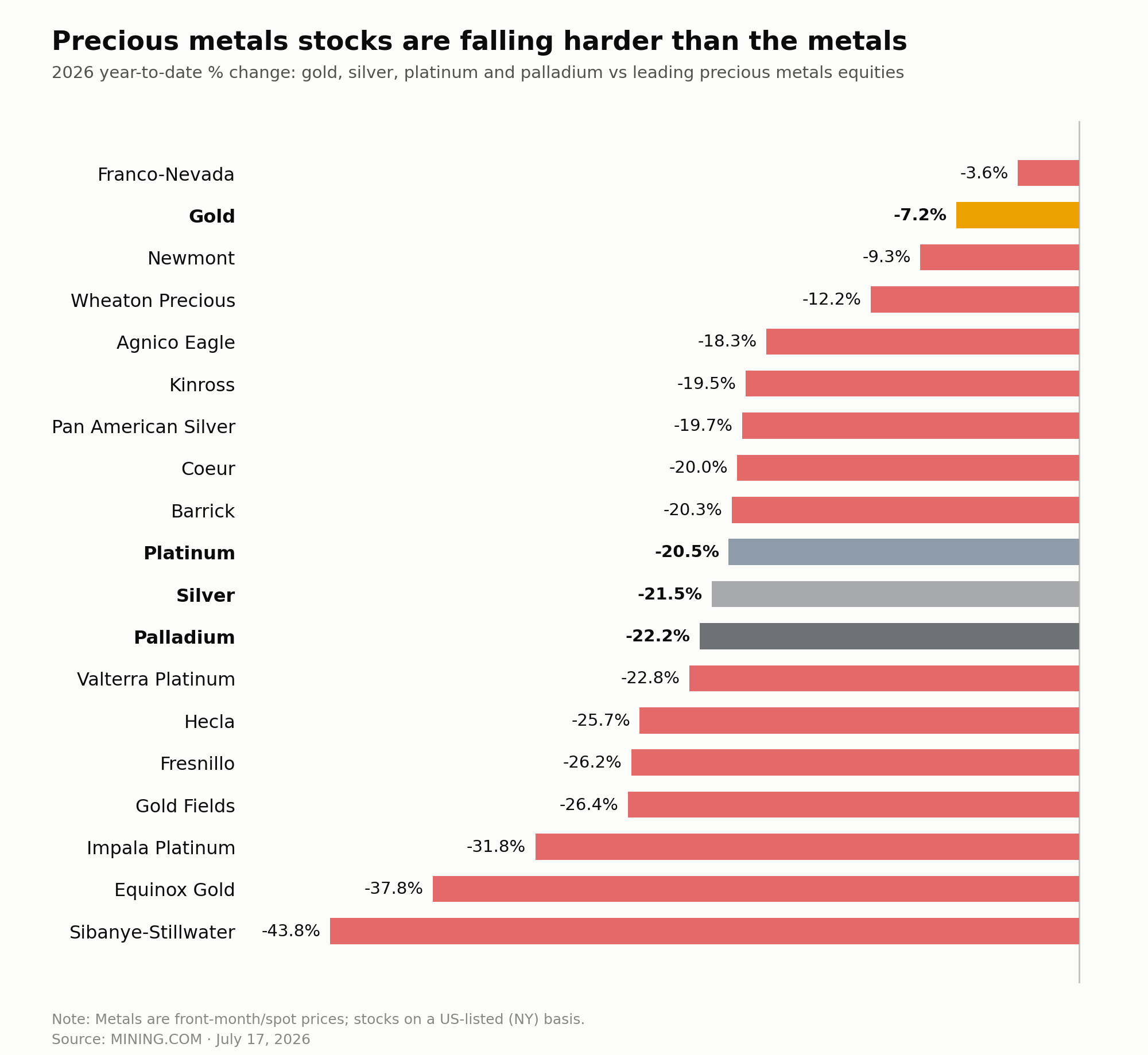 CHART: Gold price holds $4,000 as mining stocks bear the brunt