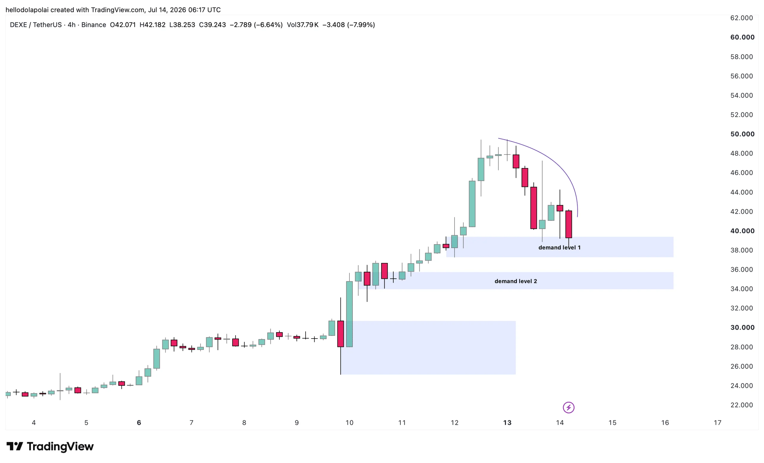 DeXe slips 13% – But here’s why the pullback may be temporary